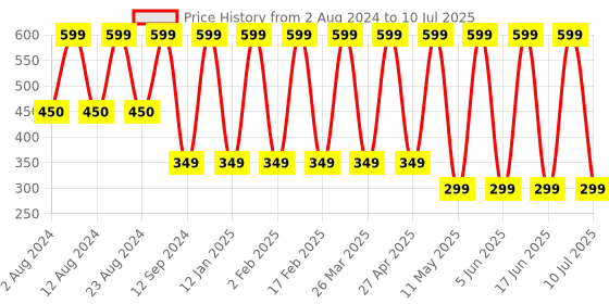 myntra.com Comet Busters Embellished Traditional Designer Bindi 12 Pcs comet busters Price History Graph from 2 Aug 2024 to 10 Jul 2025