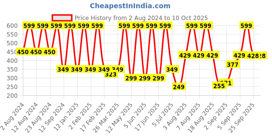 myntra.com Comet Busters Embellished Traditional Designer Bindi 12Pcs comet busters Price History Graph from 2 Aug 2024 to 10 Oct 2025