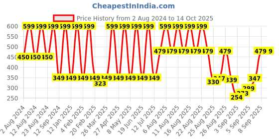 myntra.com Comet Busters Embellished Traditional Designer Bindi 14 Pcs comet busters Price History Graph from 2 Aug 2024 to 14 Oct 2025