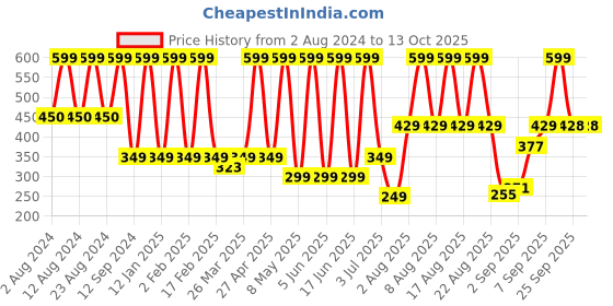 myntra.com Comet Busters Embellished Traditional Designer Bindi 14 Pcs comet busters Price History Graph from 2 Aug 2024 to 13 Oct 2025