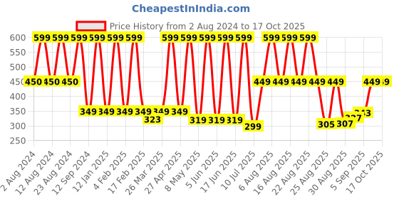 myntra.com Comet Busters Embellished Traditional Designer Bindi 14 Pcs comet busters Price History Graph from 2 Aug 2024 to 15 Oct 2025