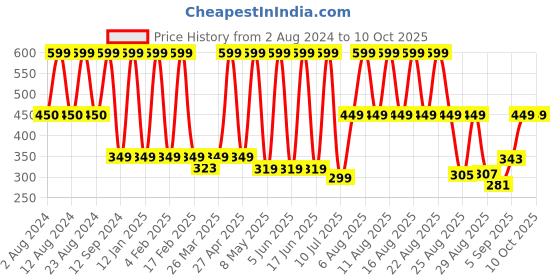 myntra.com Comet Busters Embellished Traditional Designer Bindi 14 Pcs comet busters Price History Graph from 2 Aug 2024 to 9 Oct 2025