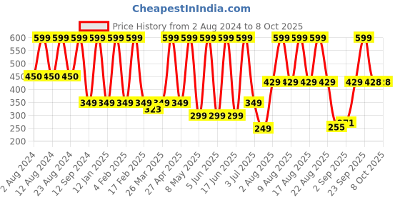 myntra.com Comet Busters Embellished Traditional Designer Bindi 14 Pcs comet busters Price History Graph from 2 Aug 2024 to 8 Oct 2025