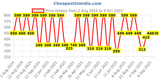 myntra.com Comet Busters Embellished Traditional Designer Bindi 14 Pcs comet busters Price History Graph from 2 Aug 2024 to 8 Oct 2025