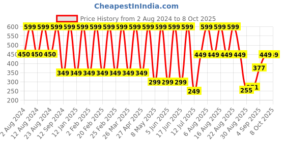 myntra.com Comet Busters Embellished Traditional Designer Bindi 24 Pcs comet busters Price History Graph from 2 Aug 2024 to 7 Oct 2025