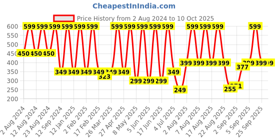 myntra.com Comet Busters Embellished Traditional Designer Bindi 6 Pcs comet busters Price History Graph from 2 Aug 2024 to 8 Oct 2025