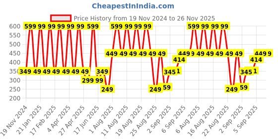 myntra.com Comet Busters Ethnic Motifs Traditional Bindis - Black comet busters Price History Graph from 19 Nov 2024 to 25 Nov 2025