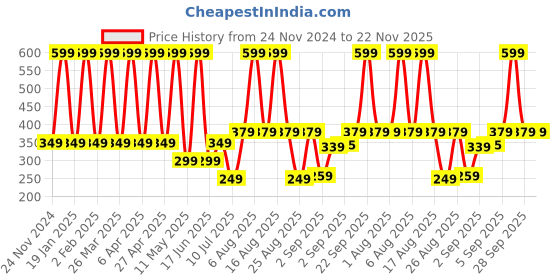 myntra.com Comet Busters Ethnic Motifs Traditional Bindis - White comet busters Price History Graph from 24 Nov 2024 to 22 Nov 2025