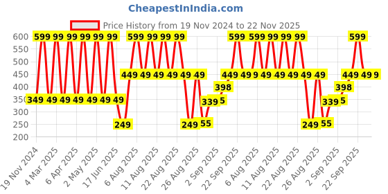 myntra.com Comet Busters Ethnic Motifs Traditional Bindis - White comet busters Price History Graph from 19 Nov 2024 to 22 Nov 2025