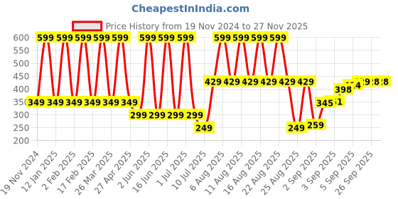 myntra.com Comet Busters Ethnic Motifs Traditional Bindis - White comet busters Price History Graph from 19 Nov 2024 to 25 Nov 2025