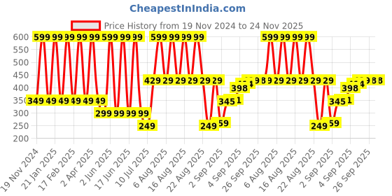 myntra.com Comet Busters Ethnic Motifs Traditional Bindis - White comet busters Price History Graph from 19 Nov 2024 to 24 Nov 2025