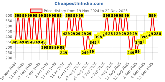 myntra.com Comet Busters Ethnic Motifs Traditional Bindis - White comet busters Price History Graph from 19 Nov 2024 to 22 Nov 2025