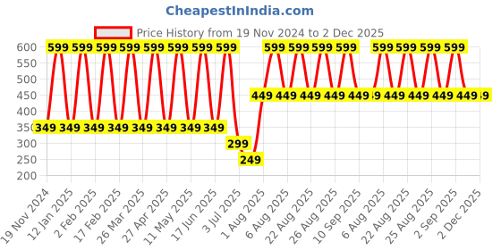 myntra.com Comet Busters Ethnic Motifs Traditional Bindis - White comet busters Price History Graph from 19 Nov 2024 to 2 Dec 2025