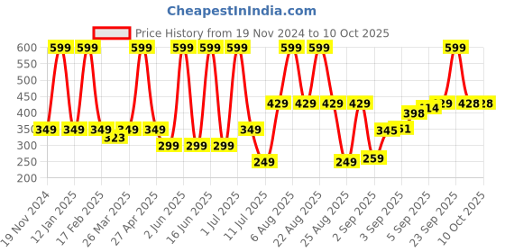 myntra.com Comet Busters Ethnic Motifs Traditional Bindis - White comet busters Price History Graph from 19 Nov 2024 to 10 Oct 2025
