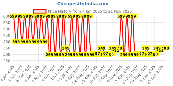 myntra.com Comet Busters Face Chunky Glitter Body Shimmer Eye Makeup - 5 g - Charcoal comet busters Price History Graph from 4 Jan 2025 to 20 Nov 2025