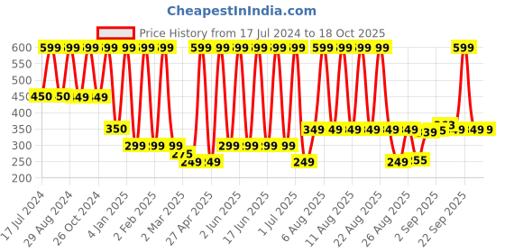 myntra.com Comet Busters Face Gems Rave Eyes Decoration Bindi comet busters Price History Graph from 17 Jul 2024 to 17 Oct 2025