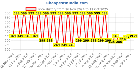 myntra.com Comet Busters Face Jewels Party Temporary Sticker Bindi comet busters Price History Graph from 16 Nov 2024 to 11 Oct 2025