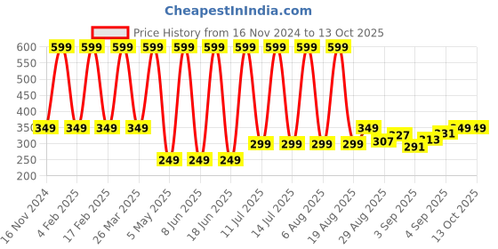 myntra.com Comet Busters Face Jewels Party Temporary Sticker Bindi comet busters Price History Graph from 16 Nov 2024 to 13 Oct 2025