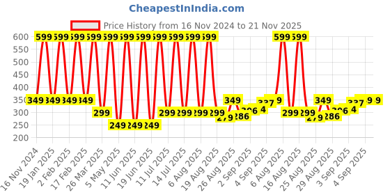 myntra.com Comet Busters Face Jewels Party Temporary Sticker Bindi comet busters Price History Graph from 16 Nov 2024 to 21 Nov 2025