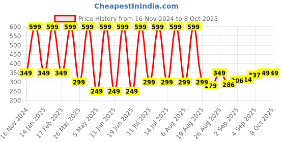 myntra.com Comet Busters Face Jewels Party Temporary Sticker Bindi comet busters Price History Graph from 16 Nov 2024 to 7 Oct 2025