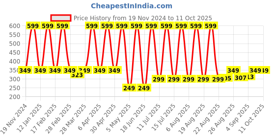 myntra.com Comet Busters Face Jewels Temporary Sticker Bindi comet busters Price History Graph from 19 Nov 2024 to 11 Oct 2025