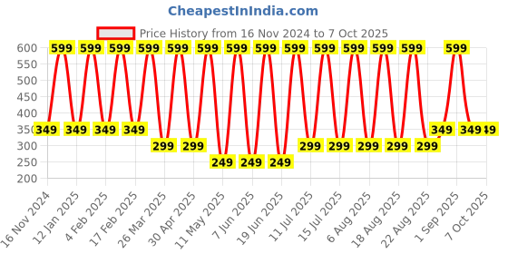 myntra.com Comet Busters Face Jewels Temporary Sticker Bindi comet busters Price History Graph from 16 Nov 2024 to 7 Oct 2025