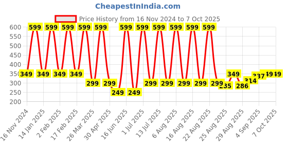 myntra.com Comet Busters Face Jewels Temporary Sticker Bindi comet busters Price History Graph from 16 Nov 2024 to 6 Oct 2025