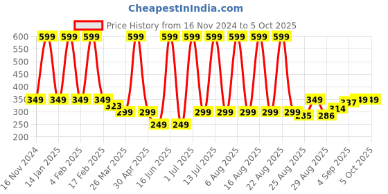 myntra.com Comet Busters Face Jewels Temporary Sticker Bindi comet busters Price History Graph from 16 Nov 2024 to 5 Oct 2025