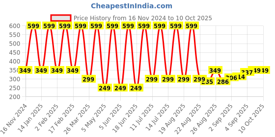 myntra.com Comet Busters Face Jewels Temporary Sticker Bindi comet busters Price History Graph from 16 Nov 2024 to 10 Oct 2025