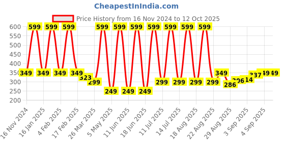 myntra.com Comet Busters Face Jewels Temporary Sticker Bindi comet busters Price History Graph from 16 Nov 2024 to 11 Oct 2025