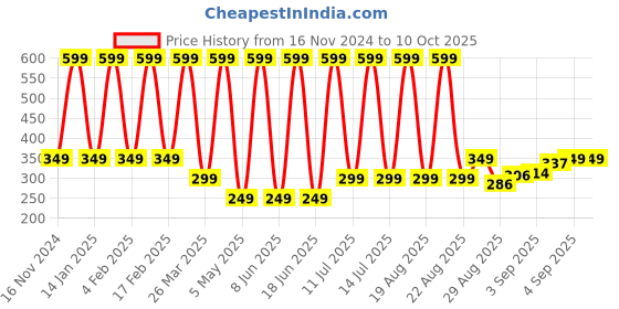 myntra.com Comet Busters Face Jewels Temporary Sticker Bindi comet busters Price History Graph from 16 Nov 2024 to 10 Oct 2025