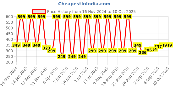 myntra.com Comet Busters Face Jewels Temporary Sticker Bindi comet busters Price History Graph from 16 Nov 2024 to 10 Oct 2025