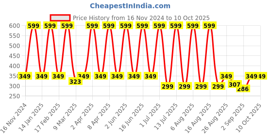 myntra.com Comet Busters Face Jewels Temporary Sticker Bindi comet busters Price History Graph from 16 Nov 2024 to 9 Oct 2025