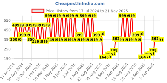 myntra.com Comet Busters Floral Non Piercing Ear Stickers comet busters Price History Graph from 17 Jul 2024 to 20 Nov 2025
