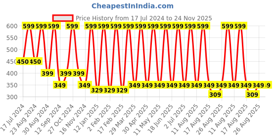 myntra.com Comet Busters Floral Stone Studs Non Piercing Ear Stickers comet busters Price History Graph from 17 Jul 2024 to 24 Nov 2025