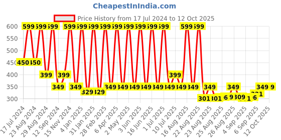 myntra.com Comet Busters Floral Stone Studs Non Piercing Ear Stickers comet busters Price History Graph from 17 Jul 2024 to 12 Oct 2025