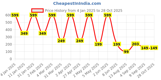myntra.com Comet Busters Floral Studs Earrings comet busters Price History Graph from 4 Jan 2025 to 27 Oct 2025