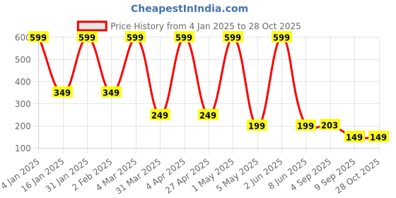 myntra.com Comet Busters Floral Studs Earrings comet busters Price History Graph from 4 Jan 2025 to 27 Oct 2025