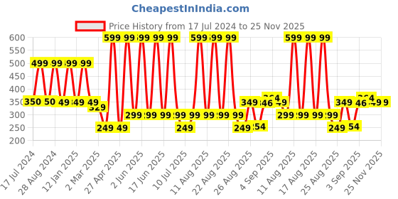 myntra.com Comet Busters Girls Multicoloured Embellished Reusable Floral Designer Stickers - 12 Pcs comet busters Price History Graph from 17 Jul 2024 to 24 Nov 2025