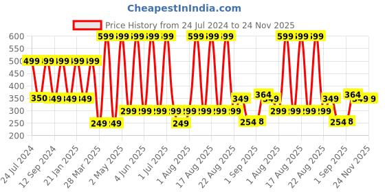 myntra.com Comet Busters Girls Multicoloured Embellished Reusable Floral Designer Stickers - 12 Pcs comet busters Price History Graph from 24 Jul 2024 to 24 Nov 2025