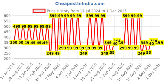 myntra.com Comet Busters Girls Yellow Embellished Reusable Designer Stickers - 24 Pcs comet busters Price History Graph from 17 Jul 2024 to 1 Dec 2025