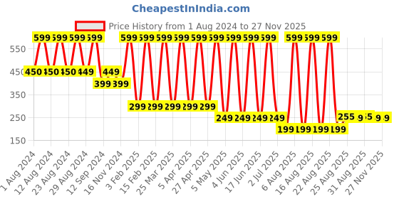 myntra.com Comet Busters Glitter Eyeliner Sticker - 045 comet busters Price History Graph from 1 Aug 2024 to 26 Nov 2025