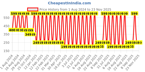 myntra.com Comet Busters Glitter Eyeliner Sticker - Black comet busters Price History Graph from 1 Aug 2024 to 23 Nov 2025
