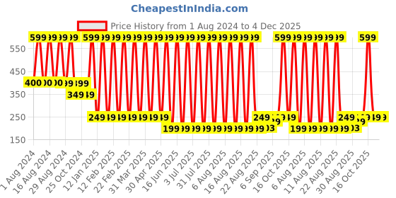 myntra.com Comet Busters Glitter Eyeliner Sticker - Black comet busters Price History Graph from 1 Aug 2024 to 4 Dec 2025