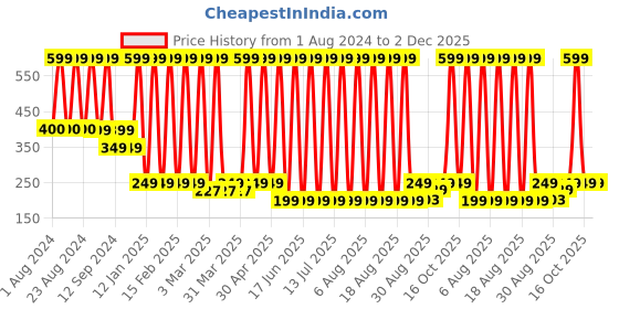 myntra.com Comet Busters Glitter Eyeliner Sticker - Black comet busters Price History Graph from 1 Aug 2024 to 2 Dec 2025