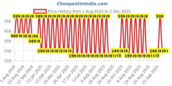 myntra.com Comet Busters Glitter Eyeliner Sticker - Black comet busters Price History Graph from 1 Aug 2024 to 2 Dec 2025
