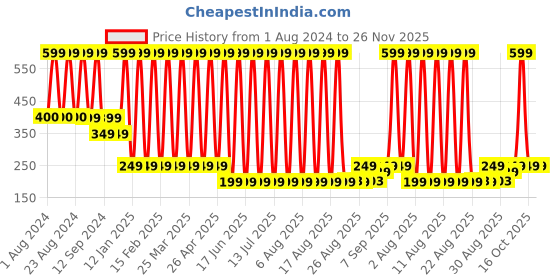 myntra.com Comet Busters Glitter Eyeliner Sticker - Black comet busters Price History Graph from 1 Aug 2024 to 25 Nov 2025