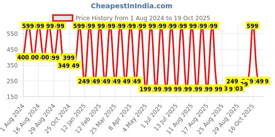 myntra.com Comet Busters Glitter Eyeliner Sticker - Black comet busters Price History Graph from 1 Aug 2024 to 17 Oct 2025