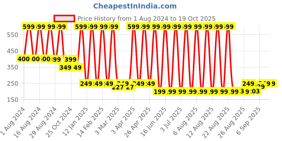 myntra.com Comet Busters Glitter Eyeliner Sticker - Black comet busters Price History Graph from 1 Aug 2024 to 18 Oct 2025