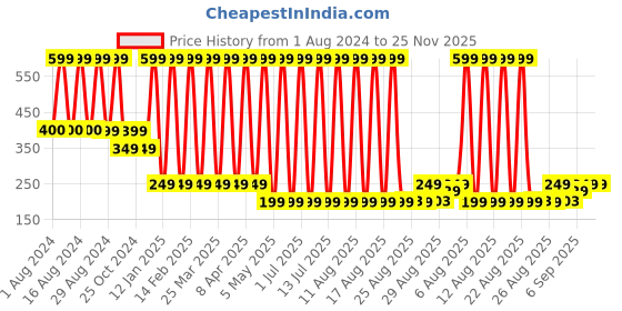 myntra.com Comet Busters Glitter Eyeliner Sticker - Black comet busters Price History Graph from 1 Aug 2024 to 24 Nov 2025